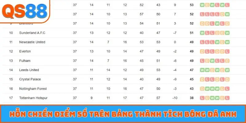 Hỗn chiến điểm số trên bảng thành tích bóng đá Anh