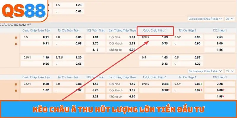 Kèo châu Á thu hút lượng lớn tiền đầu tư